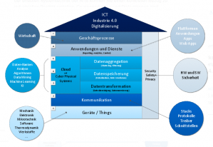 NTB Digitalisierung und Industrie 4.0
