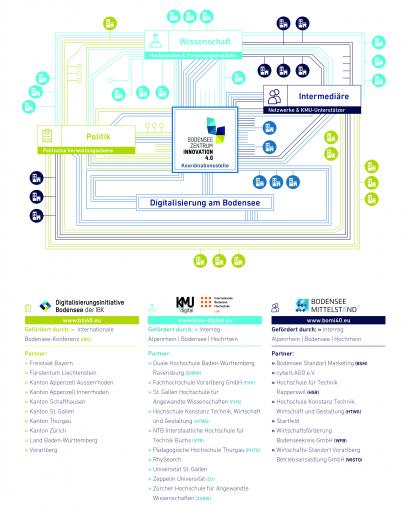 Infografik BZI4.0